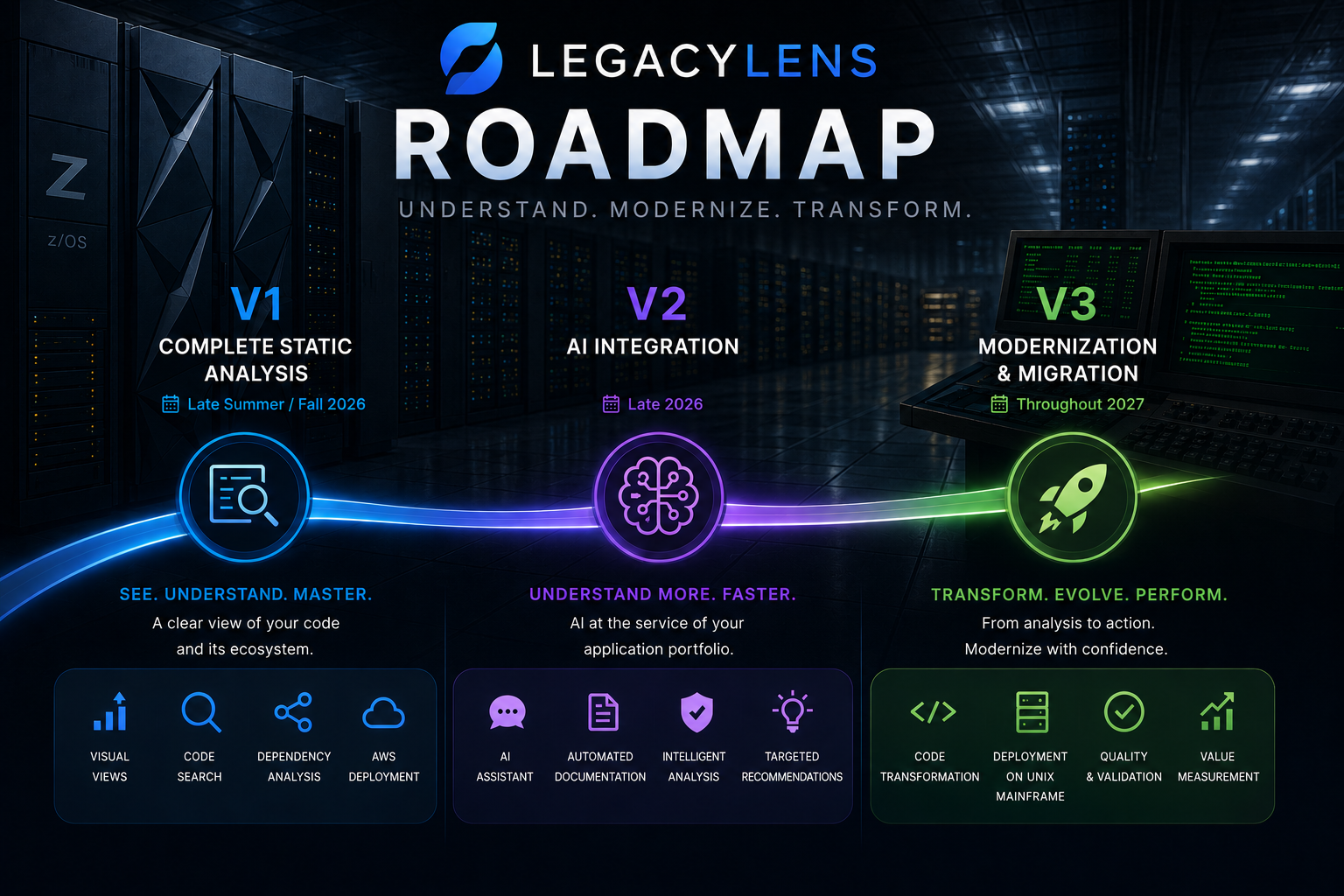 LegacyLens product roadmap: V1 Complete Static Analysis (Late Summer / Fall 2026), V2 AI Integration (Late 2026), V3 Modernization & Migration (Throughout 2027)